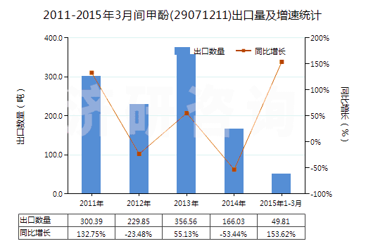 2011-2015年3月間甲酚(29071211)出口量及增速統(tǒng)計